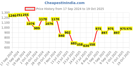 ajio.com truffle collection Women Regular Fit Stilettos truffle collection Price History Graph from 17 Sep 2024 to 18 Oct 2025