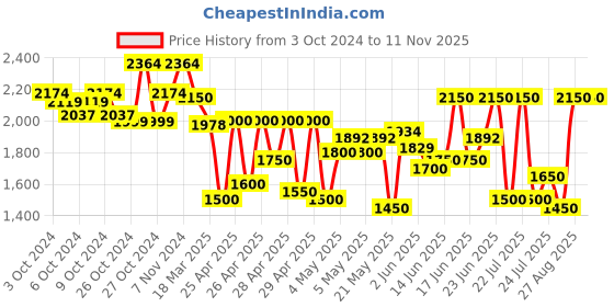ajio.com truffle collection Women Round-Toe Lace-Up Shoes truffle collection Price History Graph from 3 Oct 2024 to 10 Nov 2025