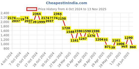 ajio.com truffle collection Women Round-Toe Lace-Up Shoes truffle collection Price History Graph from 4 Oct 2024 to 13 Nov 2025