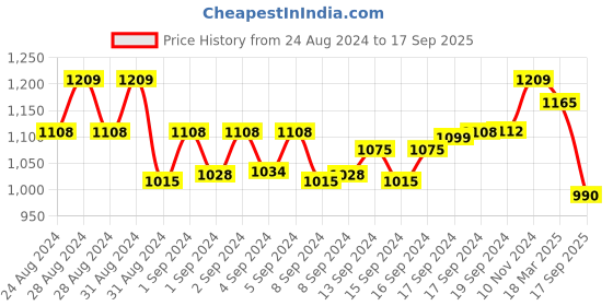 ajio.com truffle collection Women Round-Toe Slip-On Sandals truffle collection Price History Graph from 24 Aug 2024 to 17 Sep 2025