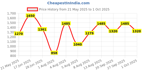 ajio.com truffle collection Women Slides with PU upper truffle collection Price History Graph from 21 May 2025 to 1 Oct 2025