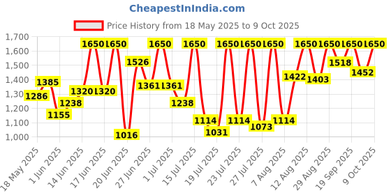 ajio.com truffle collection Women Slides with PU Upper truffle collection Price History Graph from 18 May 2025 to 9 Oct 2025