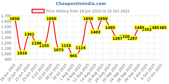 ajio.com truffle collection Women Slides with PU Upper truffle collection Price History Graph from 18 Jun 2025 to 15 Oct 2025