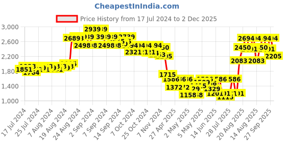 ajio.com truffle collection Women Slip-On Ankle-Length Boots truffle collection Price History Graph from 17 Jul 2024 to 2 Dec 2025