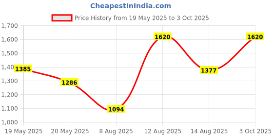 ajio.com truffle collection Women Slip-On Ballerinas with Bow truffle collection Price History Graph from 19 May 2025 to 3 Oct 2025