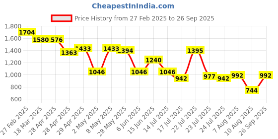ajio.com truffle collection Women Slip-On Casual Shoes truffle collection Price History Graph from 27 Feb 2025 to 26 Sep 2025