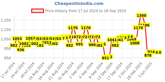 ajio.com truffle collection Women Slip-On Sandals truffle collection Price History Graph from 17 Jul 2024 to 18 Sep 2025