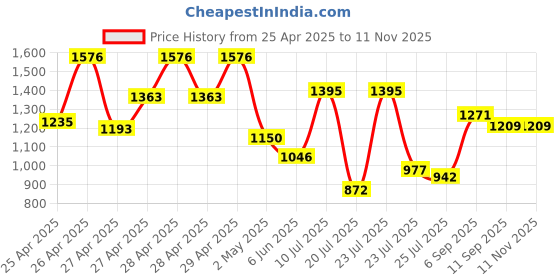 ajio.com truffle collection Women Slip-on Sandals with PU upper truffle collection Price History Graph from 25 Apr 2025 to 11 Nov 2025