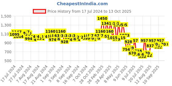 ajio.com truffle collection Women Slip-On T-Strap Flip Flops truffle collection Price History Graph from 17 Jul 2024 to 12 Oct 2025