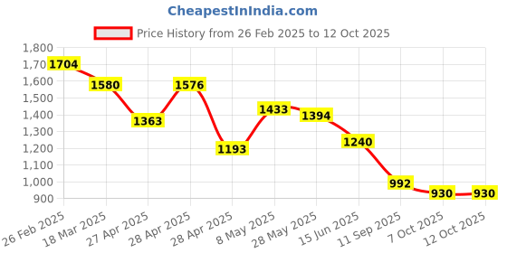 ajio.com truffle collection Women Slip-Ons with PU Upper truffle collection Price History Graph from 26 Feb 2025 to 11 Oct 2025