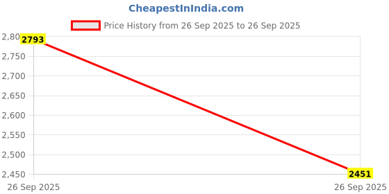 ajio.com truffle collection Women Stilettos with Mesh Upper truffle collection Price History Graph from 26 Sep 2025 to 26 Sep 2025