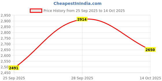 ajio.com truffle collection Women Stilettos with Patent Leather Upper truffle collection Price History Graph from 25 Sep 2025 to 14 Oct 2025