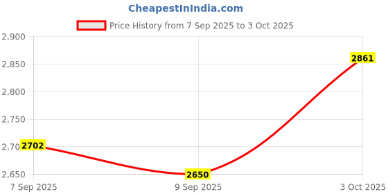 ajio.com truffle collection Women Stilettos with Patent Leather Upper truffle collection Price History Graph from 7 Sep 2025 to 3 Oct 2025