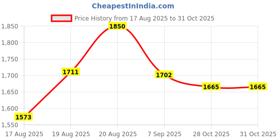 ajio.com truffle collection Women Stilettos with Synthetic Upper truffle collection Price History Graph from 17 Aug 2025 to 30 Oct 2025