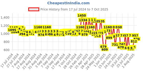 ajio.com truffle collection Women T-Strap Flip-Flops with Flat Heels truffle collection Price History Graph from 17 Jul 2024 to 7 Oct 2025