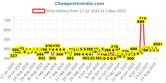 ajio.com dukiekooky Trumpet Cow Soft Toy dukiekooky Price History Graph from 17 Jul 2024 to 2 Nov 2025