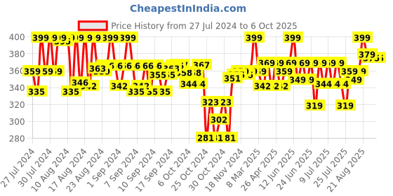 ajio.com trunk works Animal Alphabet Play Clay Mats trunk works Price History Graph from 27 Jul 2024 to 5 Oct 2025