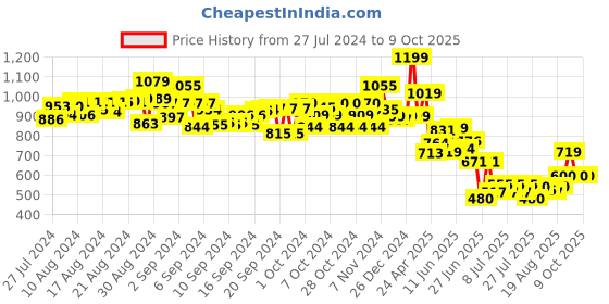 ajio.com trunk works Kidpreneur - Sports Team Version trunk works Price History Graph from 27 Jul 2024 to 9 Oct 2025