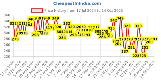 ajio.com trunk works PlayClay Mats trunk works Price History Graph from 17 Jul 2024 to 14 Oct 2025