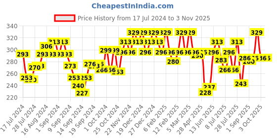 ajio.com u.s. polo assn. Trunks with Brand Elasticated Waist u.s. polo assn. Price History Graph from 17 Jul 2024 to 2 Nov 2025