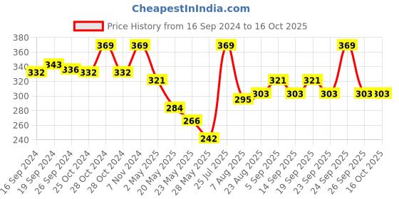 ajio.com u.s. polo assn. Trunks with Brand Print Elasticated Waistband u.s. polo assn. Price History Graph from 16 Sep 2024 to 16 Oct 2025