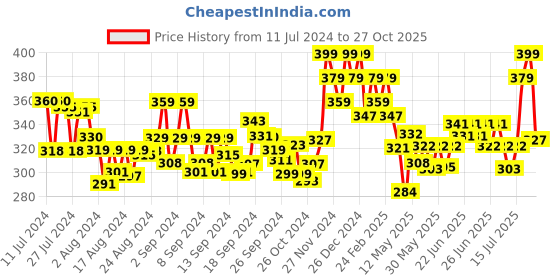 ajio.com damensch Trunks with Brand Waist damensch Price History Graph from 11 Jul 2024 to 27 Oct 2025
