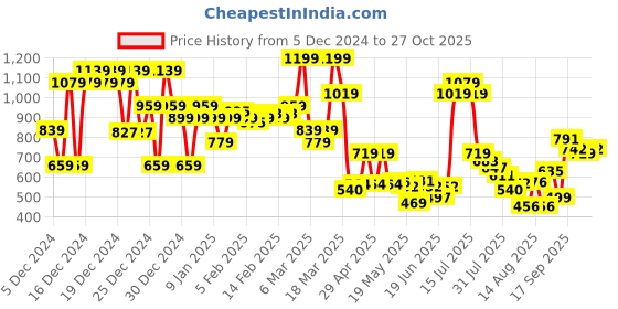 ajio.com asos design Trunks with Contrast Tipping asos design Price History Graph from 5 Dec 2024 to 26 Oct 2025