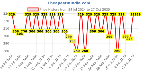 ajio.com jockey Trunks with Elasticated Waist jockey Price History Graph from 24 Jul 2024 to 27 Oct 2025
