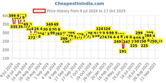 ajio.com underjeans Trunks with Elasticated Waist underjeans Price History Graph from 9 Jul 2024 to 16 Oct 2025
