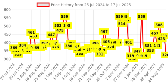 ajio.com levis Trunks with Elasticated Waist levis Price History Graph from 25 Jul 2024 to 17 Jul 2025