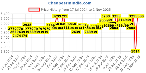 ajio.com calvin klein underwear Trunks with Elasticated Waistband calvin klein underwear Price History Graph from 17 Jul 2024 to 31 Oct 2025