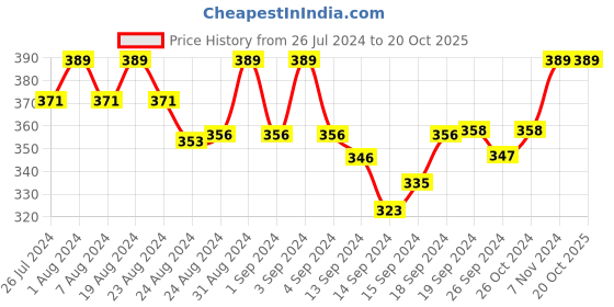 ajio.com tom burg Trunks with Elasticated Waistband tom burg Price History Graph from 26 Jul 2024 to 20 Oct 2025