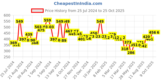 ajio.com levis Trunks with Elasticated Waistband levis Price History Graph from 25 Jul 2024 to 25 Oct 2025