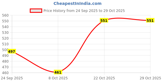 ajio.com damensch Trunks with Elasticated Waistband damensch Price History Graph from 24 Sep 2025 to 29 Oct 2025