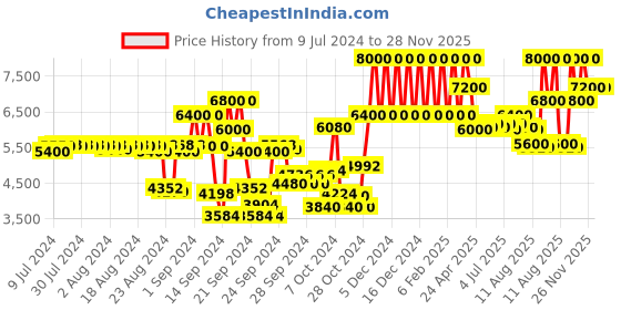 ajio.com trussardi Donna Eau De Parfum trussardi Price History Graph from 9 Jul 2024 to 28 Nov 2025