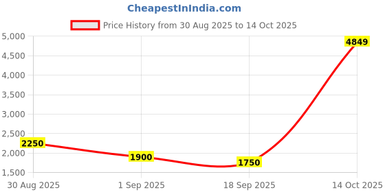 ajio.com trybuy.in Men Embroidered Regular Fit Kurta trybuy.in Price History Graph from 30 Aug 2025 to 14 Oct 2025