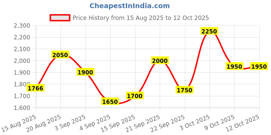 ajio.com trybuy.in Men Embroidered Regular Fit Kurta trybuy.in Price History Graph from 15 Aug 2025 to 12 Oct 2025