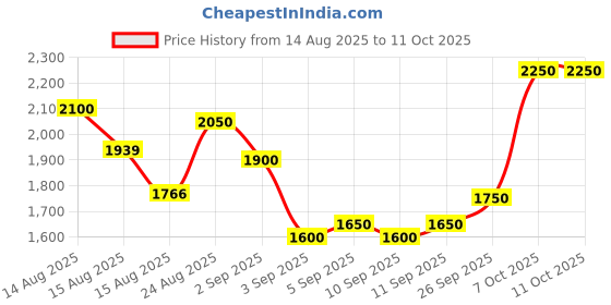 ajio.com trybuy.in Men Embroidered Regular Fit Kurta trybuy.in Price History Graph from 14 Aug 2025 to 10 Oct 2025