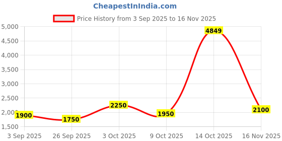 ajio.com trybuy.in Men Embroidered Regular Fit Kurta trybuy.in Price History Graph from 3 Sep 2025 to 16 Nov 2025