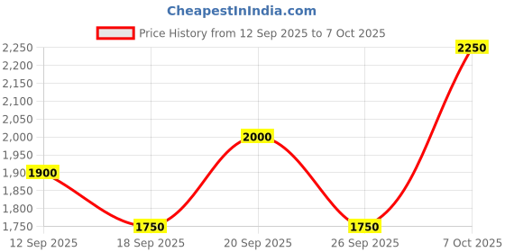 ajio.com trybuy.in Men Embroidered Regular Fit Kurta trybuy.in Price History Graph from 12 Sep 2025 to 7 Oct 2025