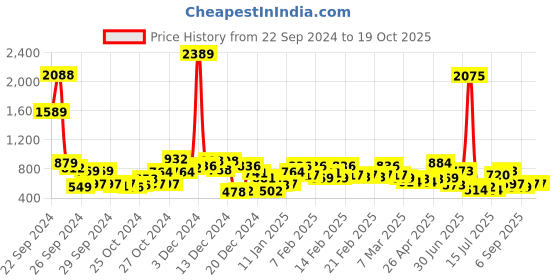 ajio.com trybuy.in Men Regular Fit Shirt with Spread Collar trybuy.in Price History Graph from 22 Sep 2024 to 18 Oct 2025