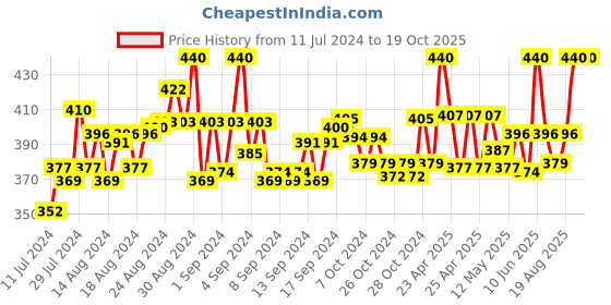 ajio.com trylo oh so pretty you Cotton Non-Padded Bra trylo oh so pretty you Price History Graph from 11 Jul 2024 to 18 Oct 2025