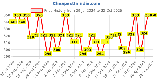 ajio.com trylo oh so pretty you Cotton Non-Padded Bra trylo oh so pretty you Price History Graph from 29 Jul 2024 to 22 Oct 2025