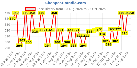 ajio.com trylo oh so pretty you Cotton Non-Padded Bra trylo oh so pretty you Price History Graph from 10 Aug 2024 to 22 Oct 2025