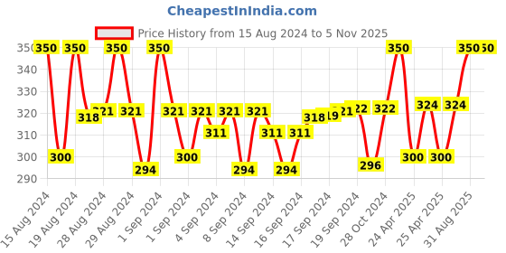 ajio.com trylo oh so pretty you Cotton Non-Padded Bra trylo oh so pretty you Price History Graph from 15 Aug 2024 to 3 Nov 2025