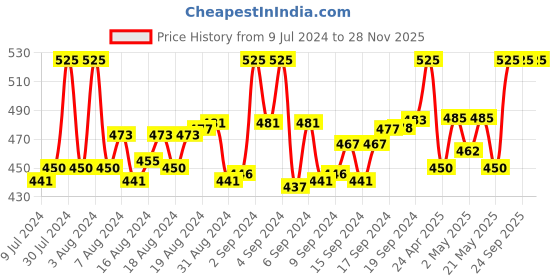 ajio.com trylo oh so pretty you Embroidered Non-Padded Total-Support Bra trylo oh so pretty you Price History Graph from 9 Jul 2024 to 28 Nov 2025