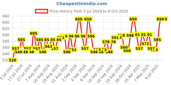 ajio.com trylo oh so pretty you Full Coverage Minimiser Bra trylo oh so pretty you Price History Graph from 5 Jul 2024 to 7 Oct 2025