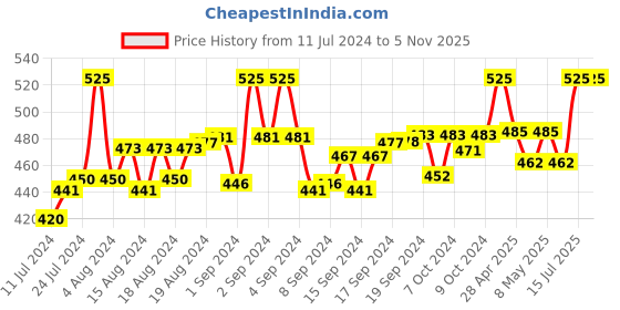 ajio.com trylo oh so pretty you Full Coverage Minimiser Bra trylo oh so pretty you Price History Graph from 11 Jul 2024 to 5 Nov 2025