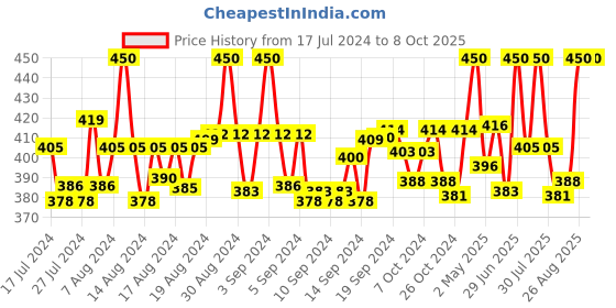 ajio.com trylo oh so pretty you Full-Coverage Non-Wired Bra trylo oh so pretty you Price History Graph from 17 Jul 2024 to 8 Oct 2025