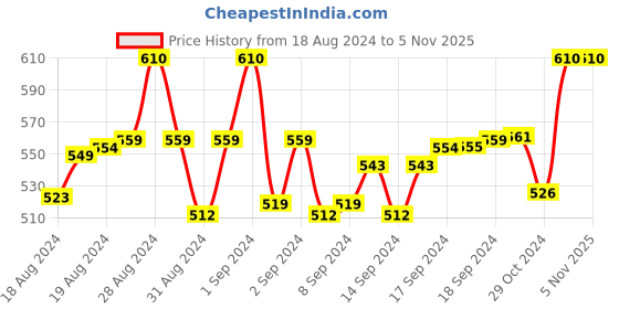 ajio.com trylo oh so pretty you Full Coverage T-Shirt Bra trylo oh so pretty you Price History Graph from 18 Aug 2024 to 3 Nov 2025